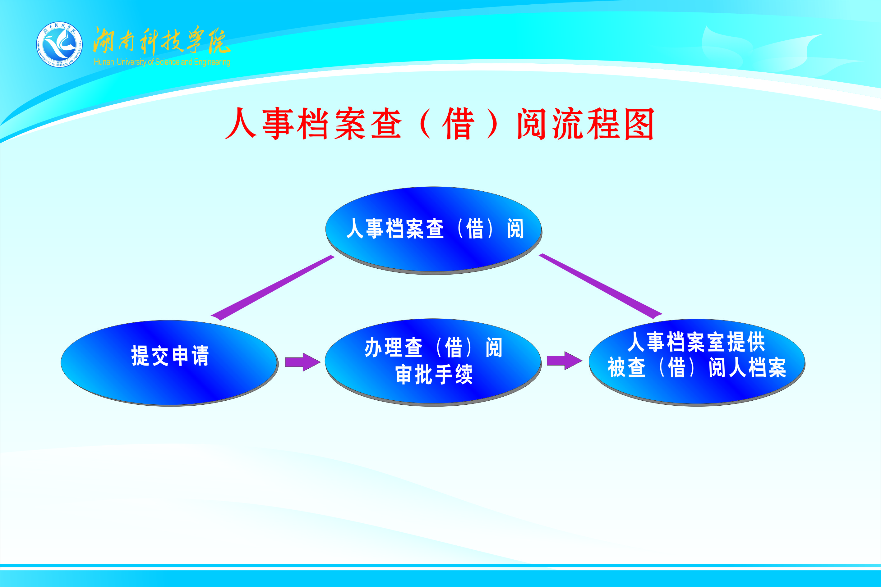 查借阅人事档案工作流程图
